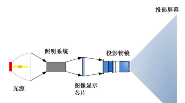 投影仪热虚焦怎么解决？这一镜头普遍问题或许还有救