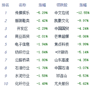 午评：三大指数早间走势分化 高压快充板块涨幅居前