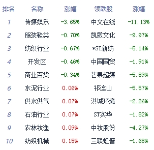 收评：大盘午后冲高创指涨超2% 中船系板块走强