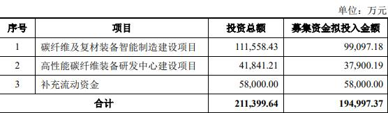 精工科技拟定增募资不超过19.5亿元 股价涨5.85%