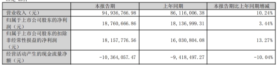 博菲电气拟发不超3.9亿可转债 去年上市募3.95亿元