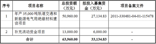 博菲电气拟发不超3.9亿可转债 去年上市募3.95亿元