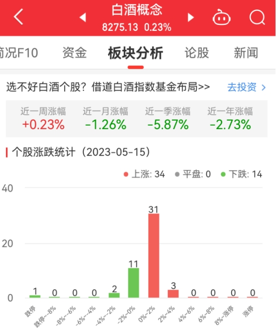 >白酒概念板块涨0.23% 舍得酒业涨2.87%居首