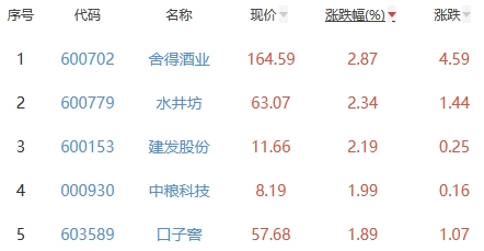 白酒概念板块涨0.23% 舍得酒业涨2.87%居首