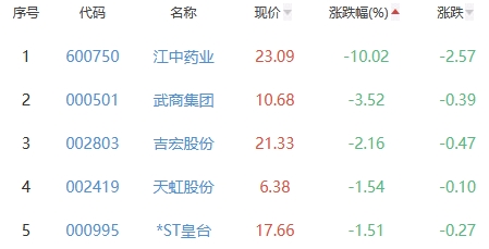 白酒概念板块涨0.23% 舍得酒业涨2.87%居首