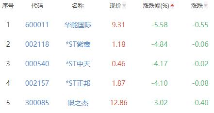 碳中和板块涨1.01% 元琛科技涨15.87%居首