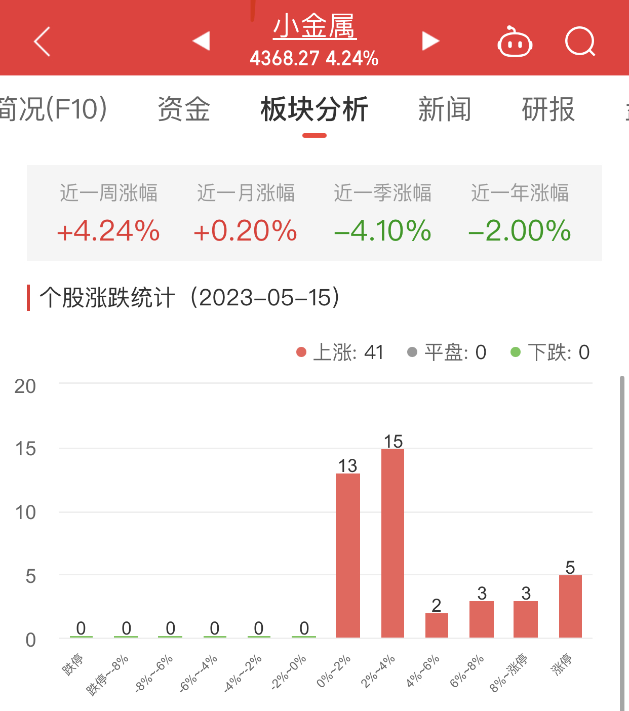 >小金属板块涨4.24% 天华新能涨11.59%居首