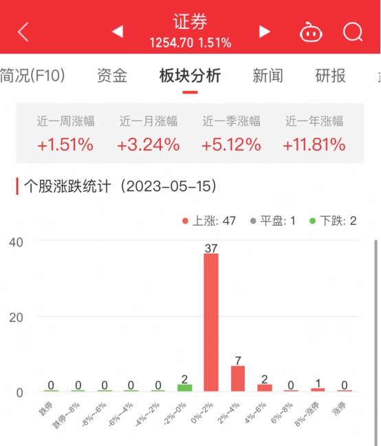 >证券板块涨1.51% 光大证券涨8.15%居首