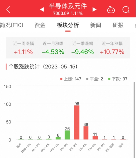 >半导体板块涨1.11% 峰岹科技涨8.31%居首