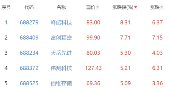 半导体板块涨1.11% 峰岹科技涨8.31%居首