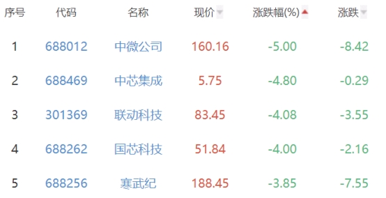 半导体板块涨1.11% 峰岹科技涨8.31%居首