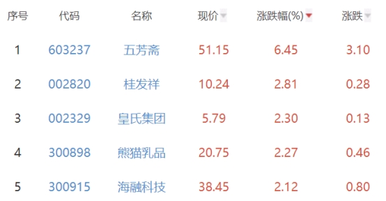 食品加工制造板块涨0.33% 五芳斋涨6.45%居首