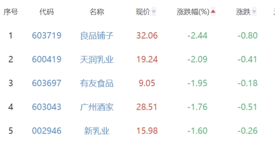 食品加工制造板块涨0.33% 五芳斋涨6.45%居首