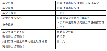 >创金合信鑫瑞混合创金合信聚鑫债券增聘黄浩东