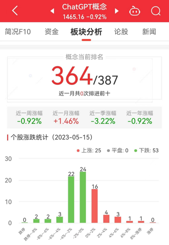 ChatGPT概念板块跌0.92% 云创数据涨8.74%居首