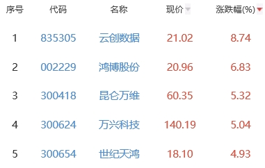 ChatGPT概念板块跌0.92% 云创数据涨8.74%居首