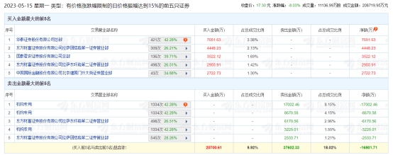 国新文化龙虎榜：机构净卖出2.89亿元