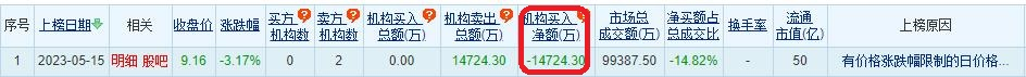 >出版传媒龙虎榜：机构净卖出1.47亿元