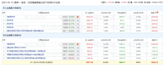 永兴材料涨停 机构净买入1.68亿元