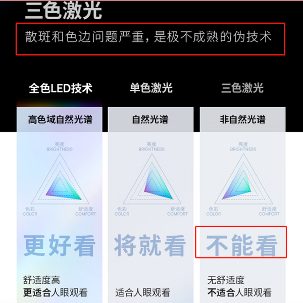 极米RS Pro3为何不用三色激光？直言三色激光散斑、彩边痛点！