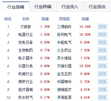 >午评：指数震荡整理沪指涨0.01% 半导体板块涨幅居前