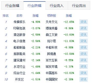 收评：沪指调整跌0.6% 化学制药板块涨幅居前