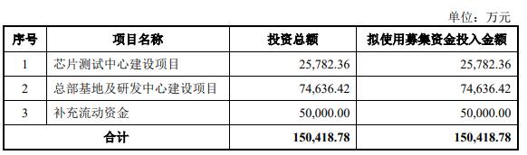 慧智微上市首日跌8.94% 募资11.4亿元华泰联合保荐