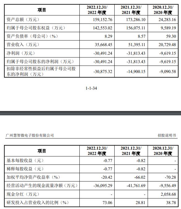 慧智微上市首日跌8.94% 募资11.4亿元华泰联合保荐