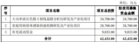 天瑞仪器拟定增募资不超6.24亿实控人变更 复牌涨20%