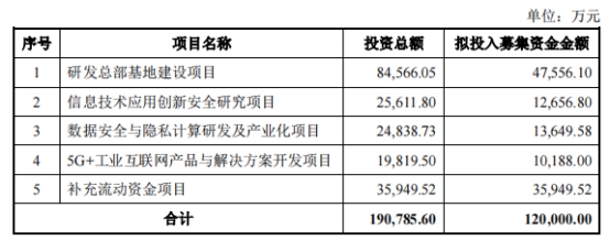 绿盟科技拟定增募资不超12亿元 股价跌0.7%