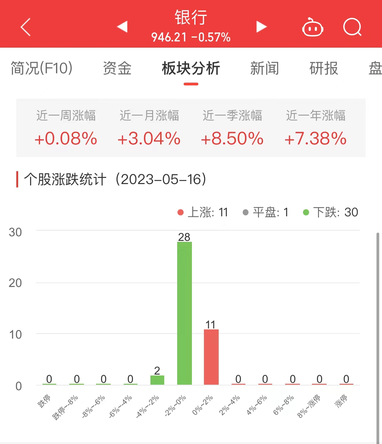 银行板块跌0.57% 光大银行涨0.6%居首