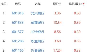 银行板块跌0.57% 光大银行涨0.6%居首