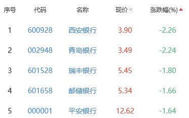 银行板块跌0.57% 光大银行涨0.6%居首