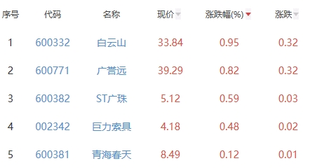 白酒概念板块跌1.27% 白云山涨0.95%居首