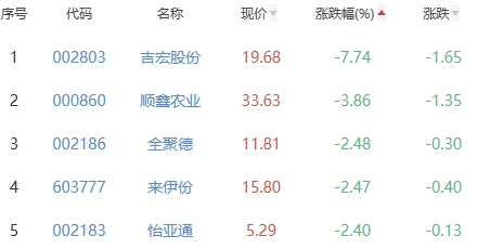 白酒概念板块跌1.27% 白云山涨0.95%居首