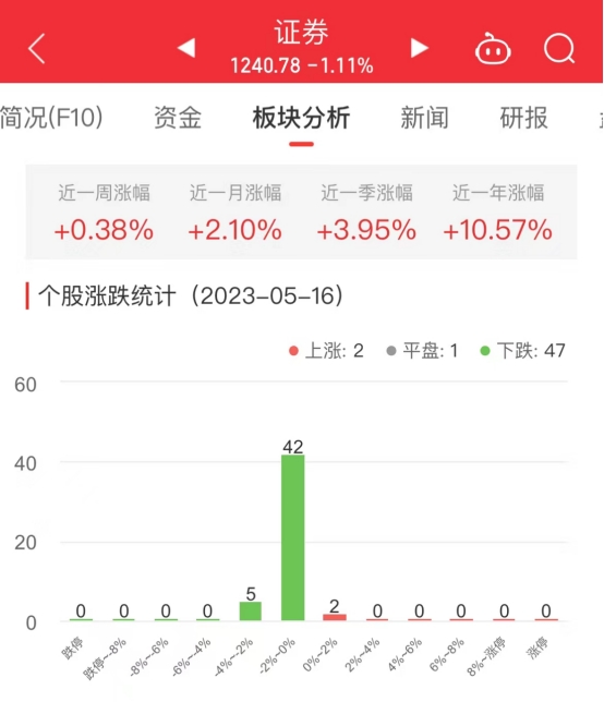 >证券板块跌1.11% 东方证券涨1.23%居首