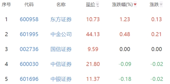 证券板块跌1.11% 东方证券涨1.23%居首