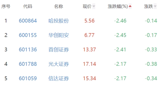 证券板块跌1.11% 东方证券涨1.23%居首