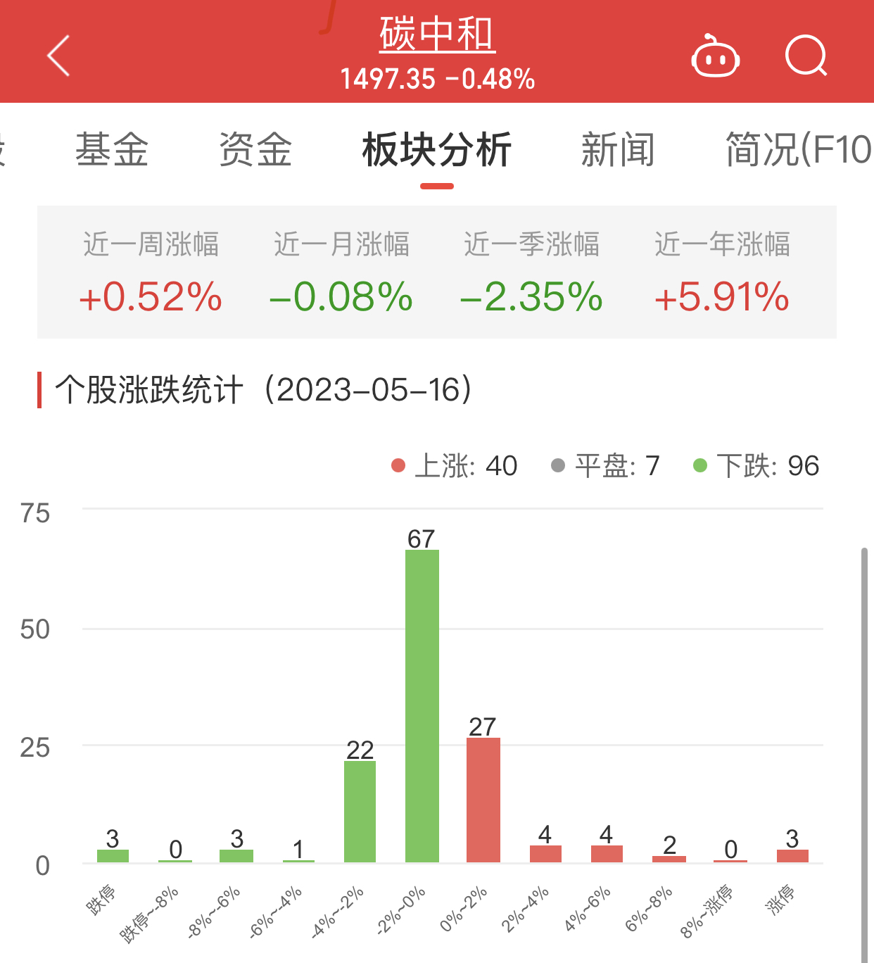 >碳中和板块跌0.48% 南网能源涨10.06%居首