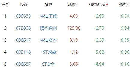 碳中和板块跌0.48% 南网能源涨10.06%居首