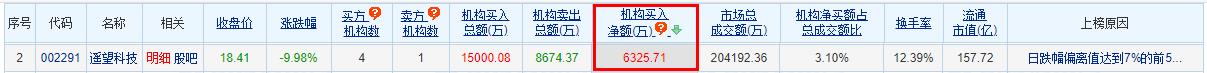 遥望科技跌停 机构净买入6325.71万元