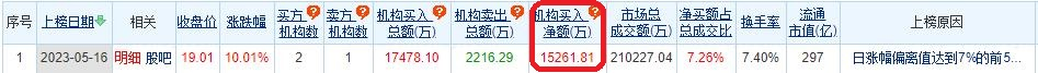 >深科技涨停 机构净买入1.53亿元