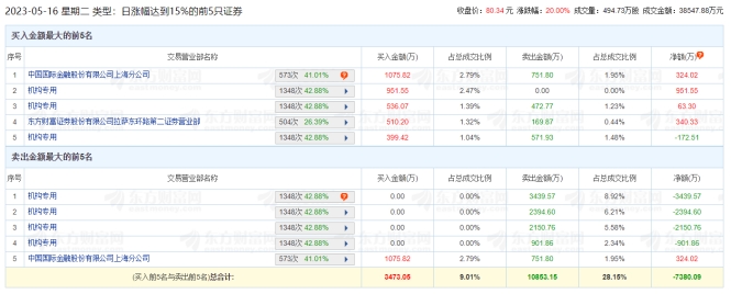 荣旗科技涨20% 机构净卖出8044.44万元