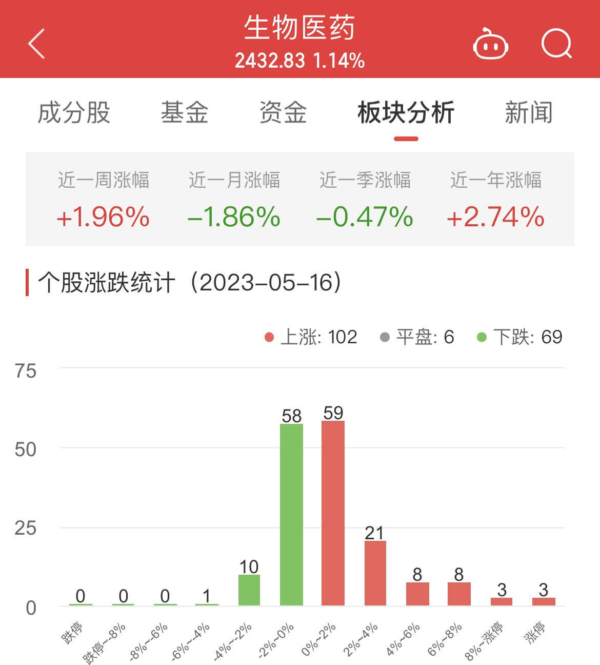 >生物医药板块涨1.14% 亨迪药业涨20.01%居首