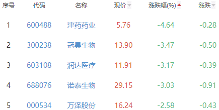 生物医药板块涨1.14% 亨迪药业涨20.01%居首