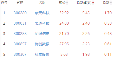 网络游戏板块跌3.48% 紫天科技涨5.45%居首