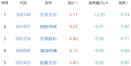 网络游戏板块跌3.48% 紫天科技涨5.45%居首