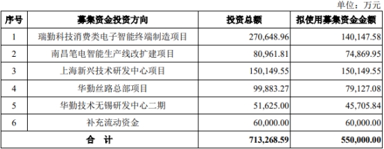 >华勤技术5月23日上交所首发上会 拟募资55亿元