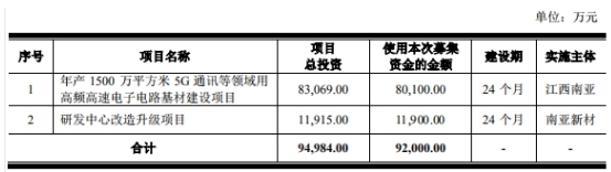 南亚新材拟向董事长不超2亿定增获通过 光大证券建功