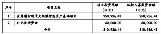 铂力特不超31.09亿元定增获上交所通过 中信建投建功